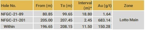 Highlights (CNW Group/New Found Gold Corp.)