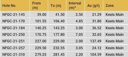 Highlights (CNW Group/New Found Gold Corp.)