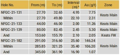 Highlights Table (CNW Group/New Found Gold Corp.)