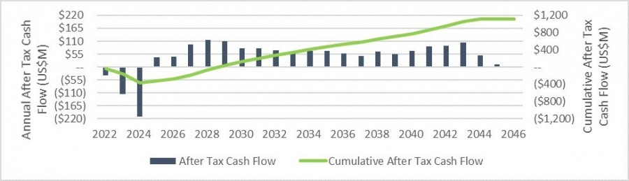 Figure 1: After-tax cash flow by year of production (CNW Group/NorZinc Ltd.)