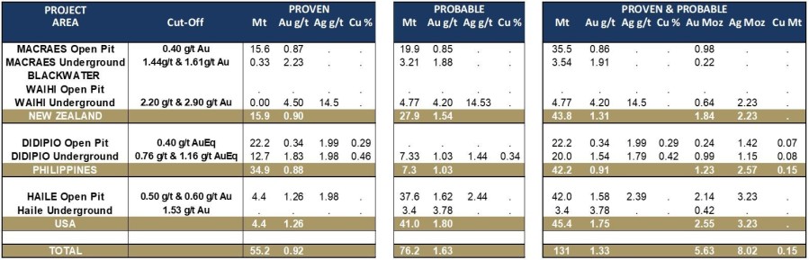 Table 1 Updated Mineral Reserves as of 31 December 2021 (CNW Group/OceanaGold Corporation)