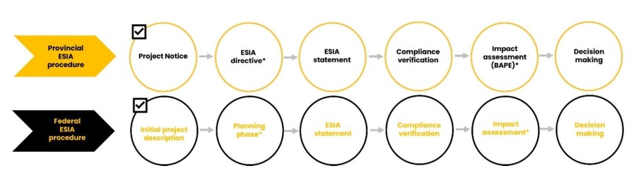 Figure 1: Main steps permitting process (CNW Group/O3 Mining Inc.)