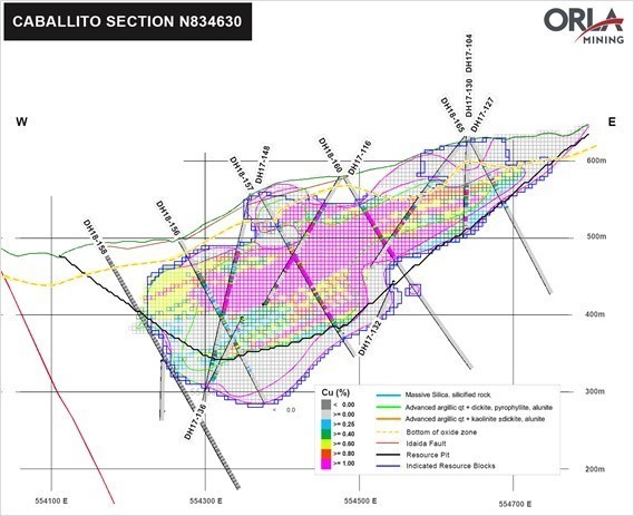 Figure 1: Caballito Cross-Section (see Figure 2 for regional location) (CNW Group/Orla Mining Ltd.)