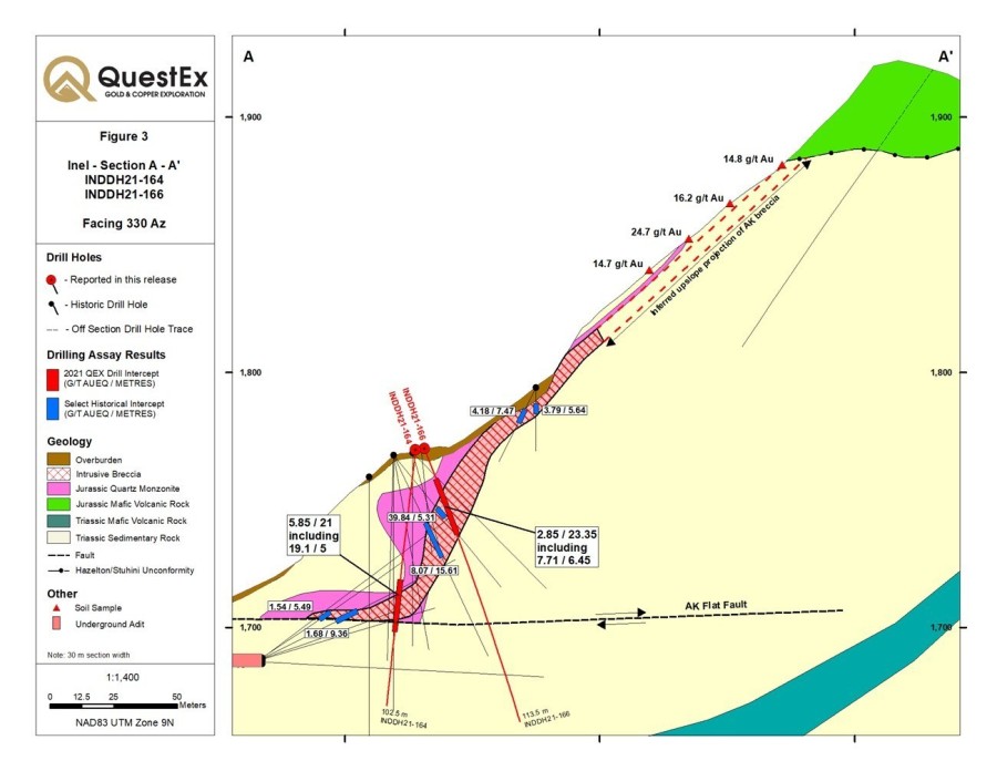 Figure 3: AK Zone Cross Section A-A’ (CNW Group/QuestEx Gold & Copper Ltd.)