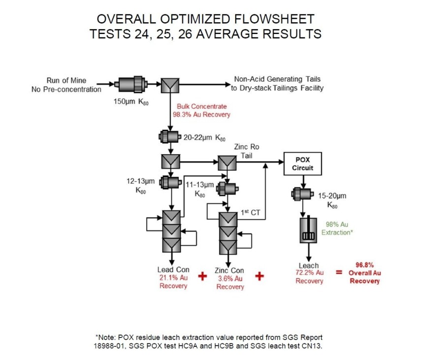 Figure 1 - Overall Optimized Flowsheet - BaseMet 2022 (CNW Group/Rokmaster Resources Corp.)