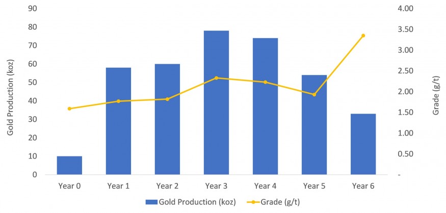 Figure 1: LOM Gold Production (CNW Group/Superior Gold)