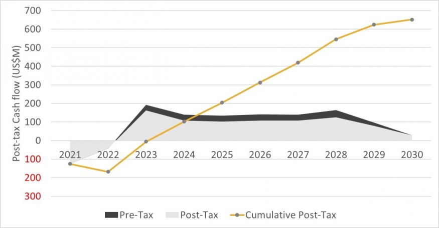 Figure 1: Post-tax Cash Flow Profile (CNW Group/SilverCrest Metals Inc.)