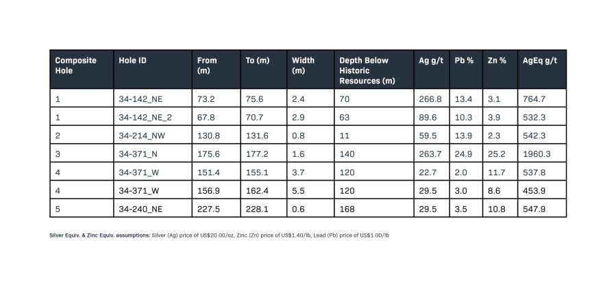 Page Mine Drill Results (CNW Group/Silver Valley Metals Corp.)