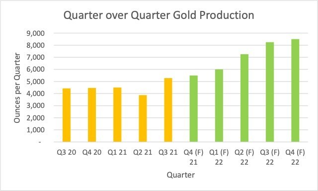 Quarterly Gold Production (CNW Group/Soma Gold Corp.)