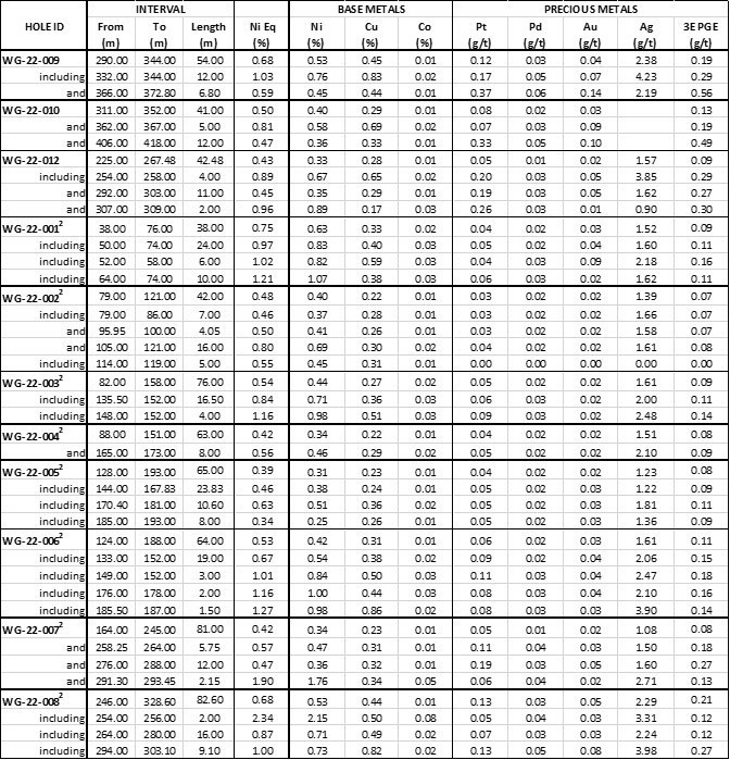 Table 1: Assay results from the West Graham drilling on the Lockerby East Project. (CNW Group/SPC Nickel Corp.)