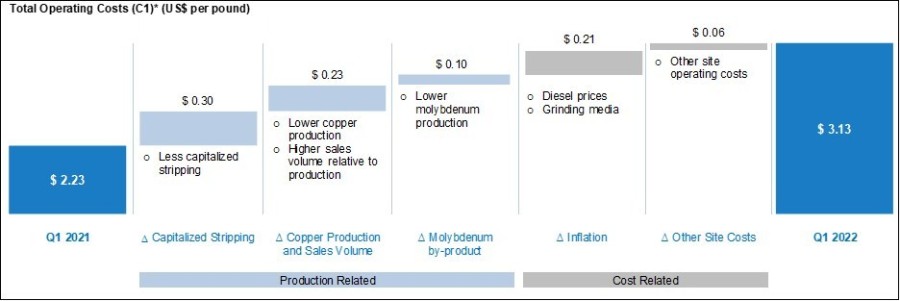 Total Operating Costs (CNW Group/Taseko Mines Limited)