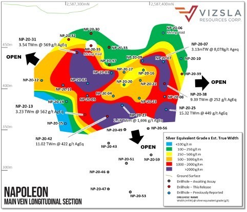 Longitudinal section from Napoleon prospect with all holes labelled and selected intersections shown.  All figures including a plan map can be found at the Company’s website here www.vizsla.com. (CNW Group/Vizsla Resources Corp.)