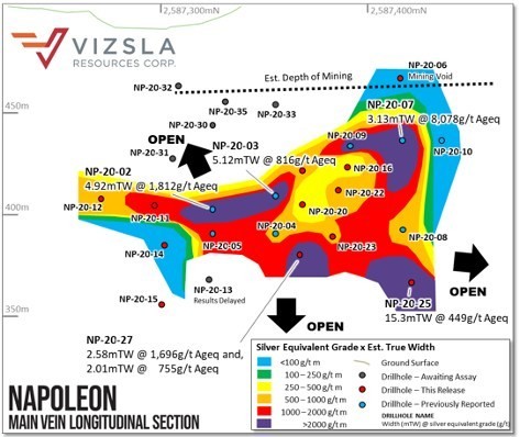 Longitudinal section, looking west, from the Napoleon prospect with all holes labelled and significant intersections shown. (CNW Group/Vizsla Resources Corp.)