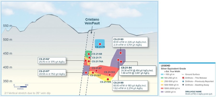 Longitudinal section of newly discovered Copala Vein, looking to the northwest. All new holes are labelled, and selected intersections are shown. Note: True widths have yet to be determined for holes intercepting the Cristiano Vein. (CNW Group/Vizsla Silver Corp.)