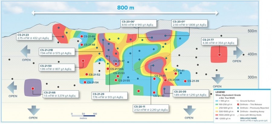 Figure 1: Longitudinal section from Tajitos vein, looking to the northwest. All new holes are labelled and selected intersections are shown. (CNW Group/Vizsla Silver Corp.)