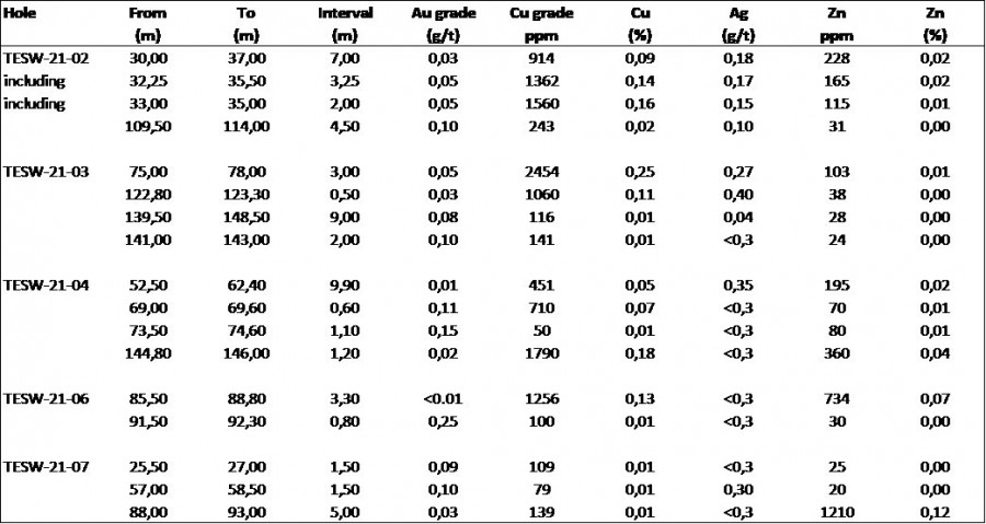 Table of results (CNW Group/X-Terra Resources Inc.)