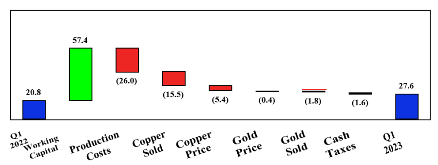 Mount Milligan Q1 cash provided by mine operations ($ millions)