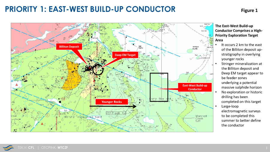 PRIORITY 1: EAST-WEST BUILD-UP CONDUCTOR