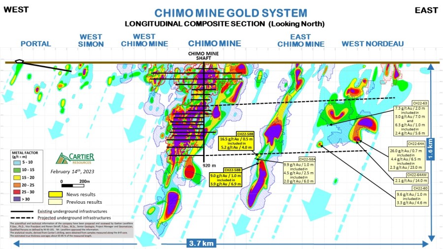 Chimo Mine Gold System Longitudinal Figure PR February 14th 2023