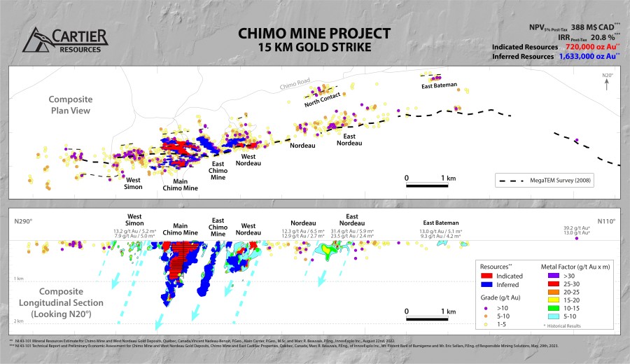 Chimo Mine Project Exploration Potential