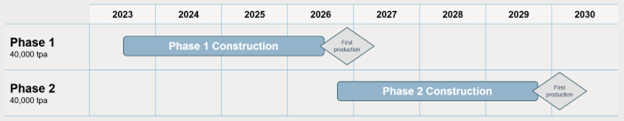 Thacker Pass Construction Timeline