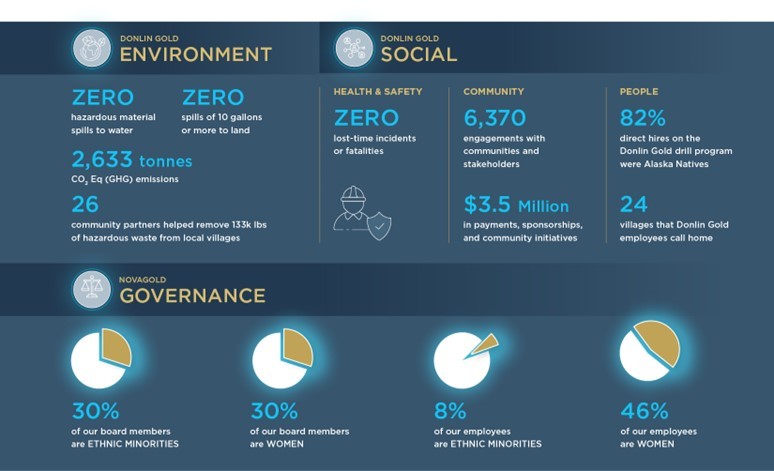 Highlights of NOVAGOLD’s 2022 Sustainability Report