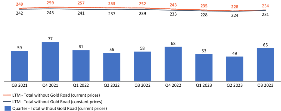 Consolidated GEO Production per Quarter and LTM