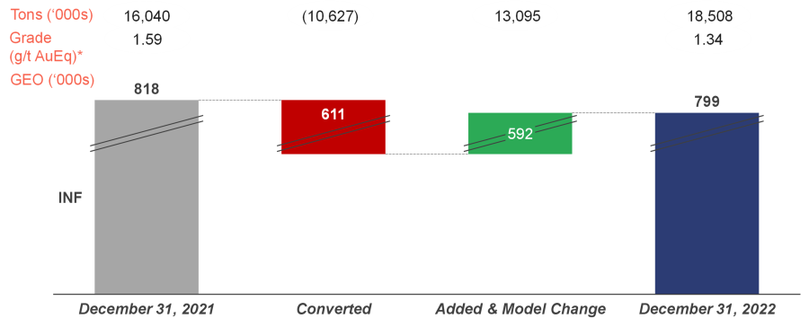 Inferred Mineral Resource