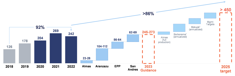 2025 Production Guidance
