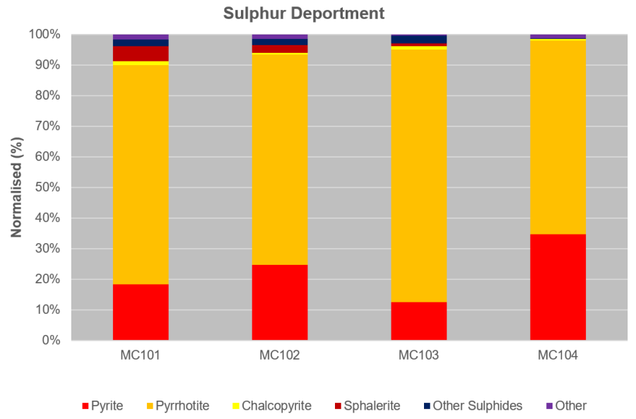 Sulphur Deportment