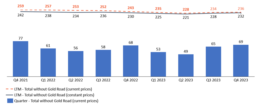 Consolidated GEO Production per Quarter and LTM