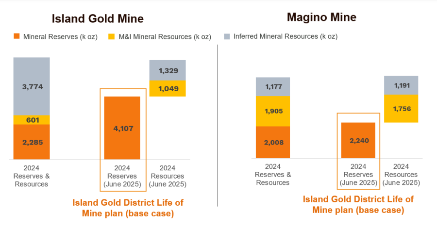 Island Gold District Mineral Reserves and Resources