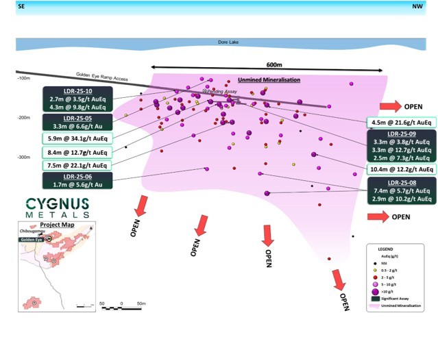 Figure 1: Composite Long Section of Golden Eye over 600m of strike with significant gold grade of up to 34.1g/t AuEq over 5.9m. Mineralisation is still open at depth with 2.9m @ 10.2g/t AuEq intersected in LDR-25-08. Refer to Appendix A of this relea