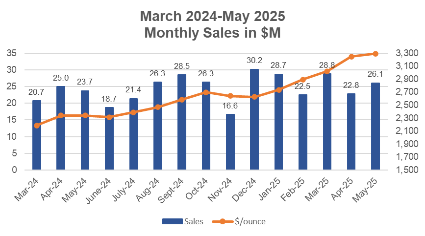 March 2024-May 2025 Monthly Sales in $M