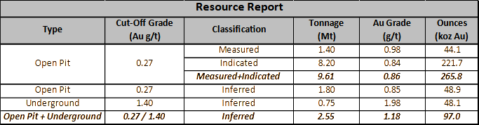 April 2025 Parbec Gold Deposit MRE