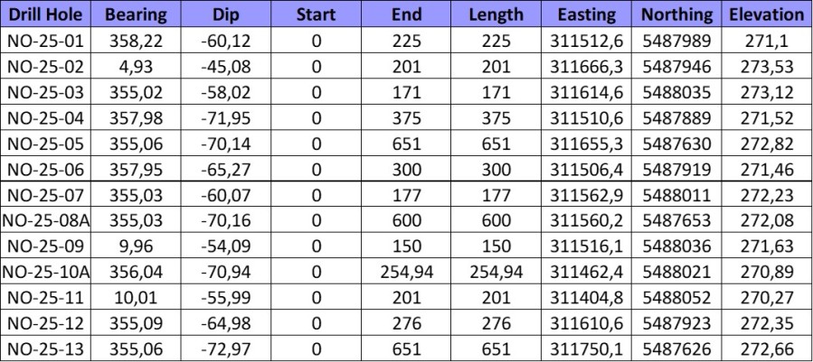 2025 Drill hole location and parameters to date