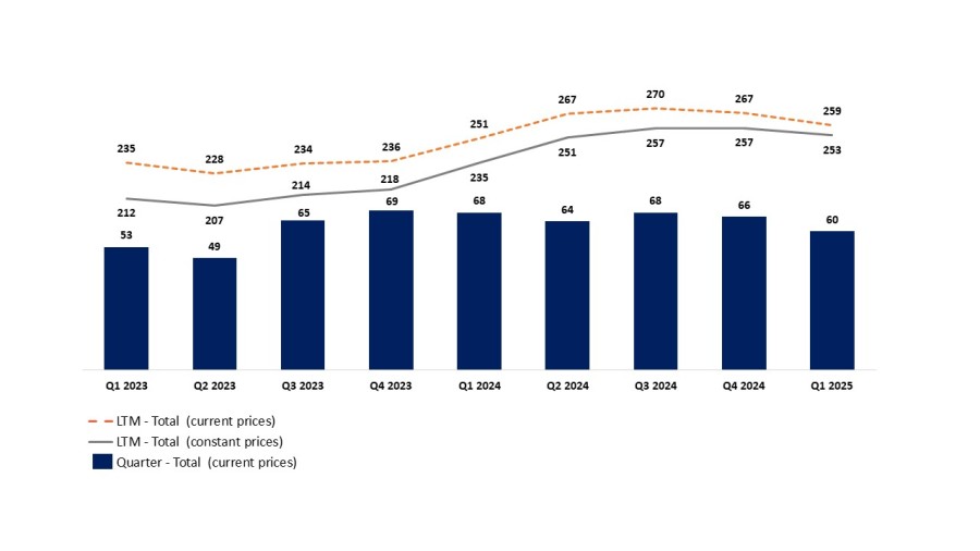 Consolidated GEO Production per Quarter and LTM (000’s GEO, current and constant prices as reported) 
