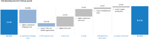 Total Operating Costs (C1)* (US$ per pound)