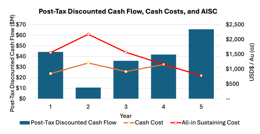 Figure 1: Rowan Mine Post-Tax Discounted Cash Flows, Cash Costs, and All-In Sustaining Costs by Year 