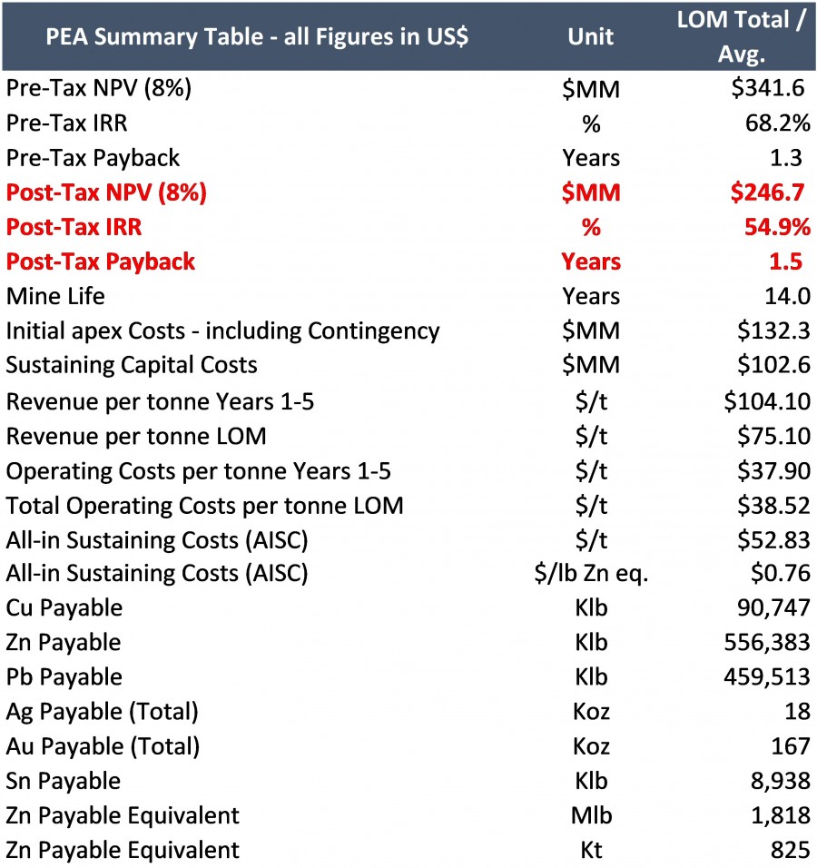 PEA Summary Results