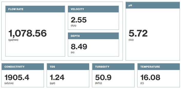 Water Quality Tracking Dashboard