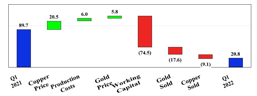 Mount Milligan Q1 cash provided by mine operations ($ millions) 