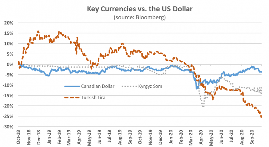 Key Currencies vs. the US Dollar