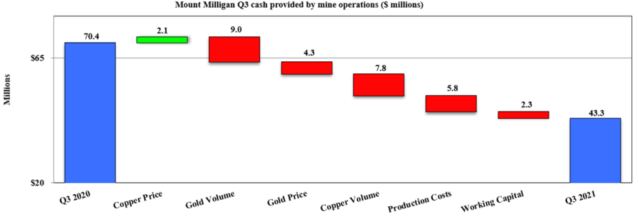 Mount Milligan Q3 cash provided by mine operations ($ millions)