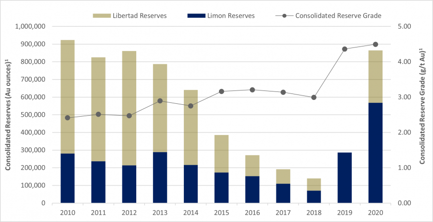 Historical Reserves and Grade