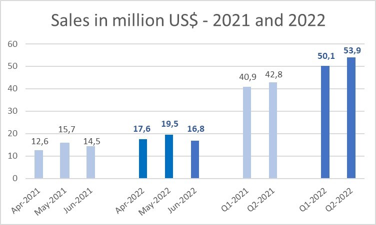 Sales in million US$