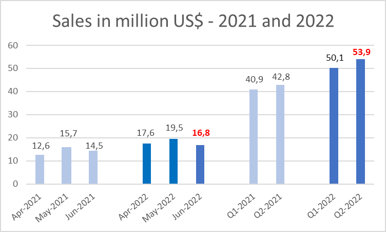 Sales in million US$ - 2021 and 2022