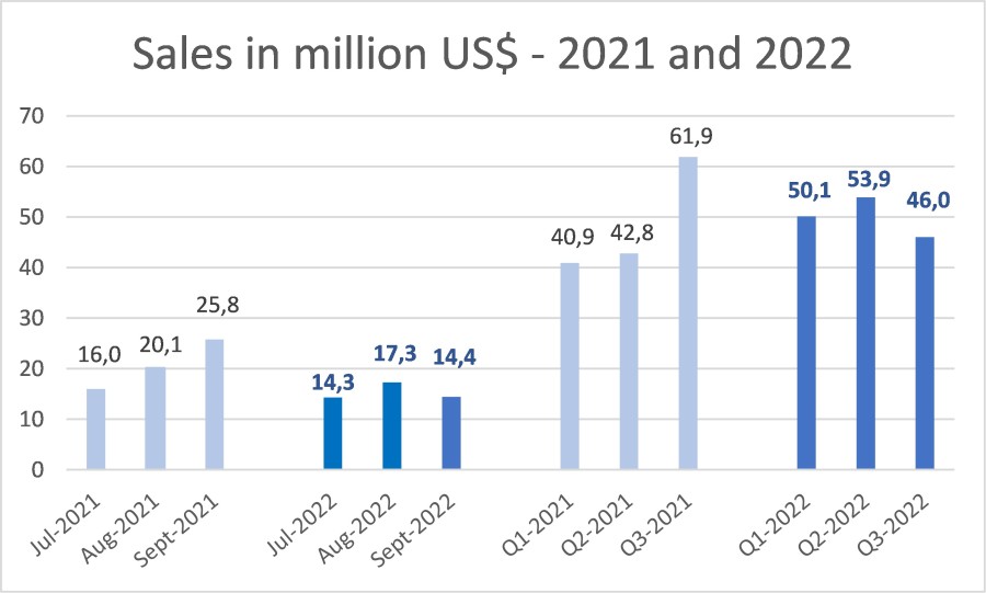 Sales in million US$ - 2021 and 2022