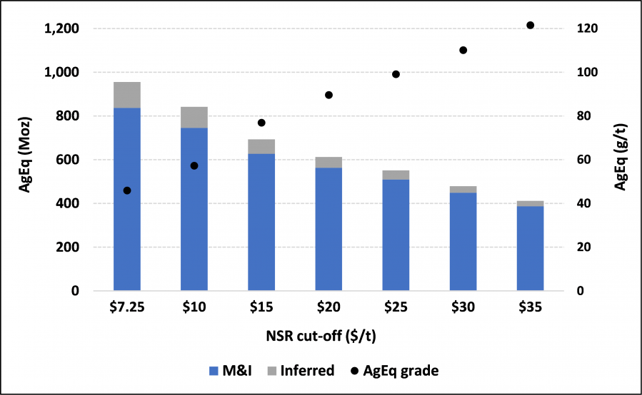 Graph 1