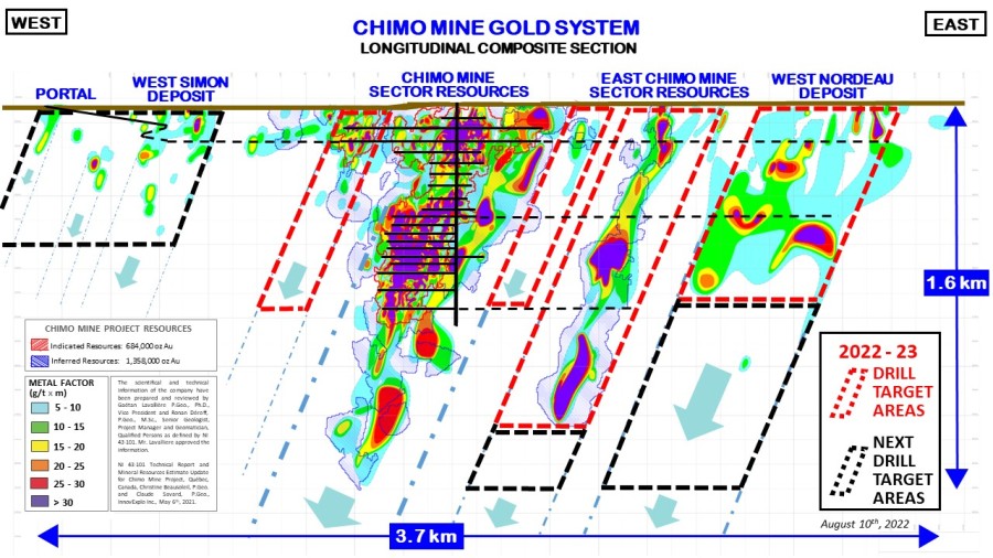 Composite Longitudinal Section of Chimo Mine Project Gold System: August 2022 launch of drill program